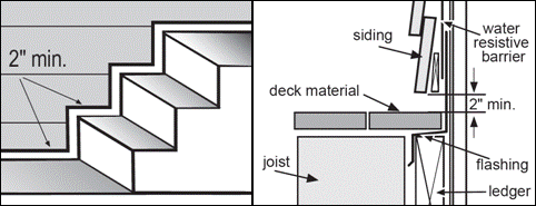Required Clearance Over Steps And Deck Required Clearance Over Steps And Deck