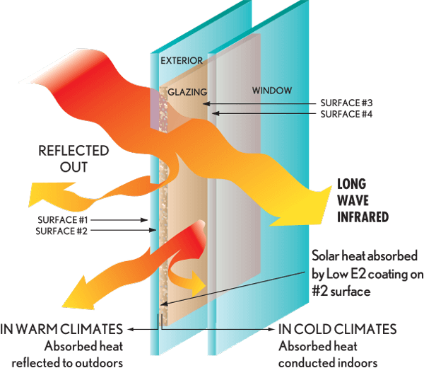 Marvin Energy Efficiency Thermal Glass 600